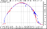 Solar PV/Inverter Performance Photovoltaic Panel Current Output