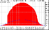 Solar PV/Inverter Performance West Array Power Output & Solar Radiation