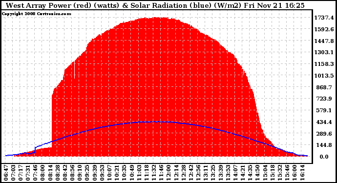 Solar PV/Inverter Performance West Array Power Output & Solar Radiation