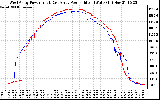 Solar PV/Inverter Performance Photovoltaic Panel Power Output