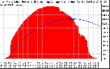 Solar PV/Inverter Performance East Array Actual & Running Average Power Output