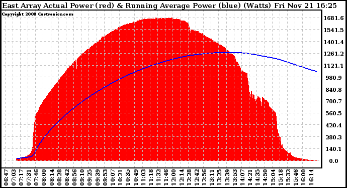 Solar PV/Inverter Performance East Array Actual & Running Average Power Output