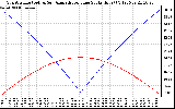 Solar PV/Inverter Performance Sun Altitude Angle & Azimuth Angle