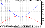 Solar PV/Inverter Performance Sun Altitude Angle & Sun Incidence Angle on PV Panels