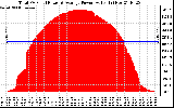 Solar PV/Inverter Performance Total PV Panel Power Output