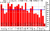 Solar PV/Inverter Performance Weekly Solar Energy Production Value