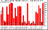 Solar PV/Inverter Performance Daily Solar Energy Production