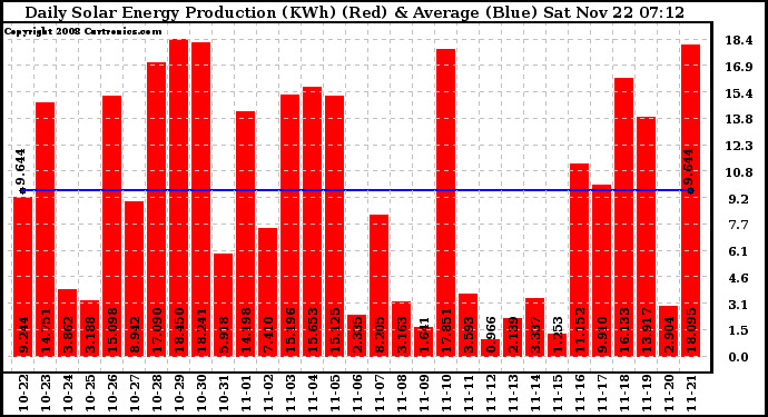 Solar PV/Inverter Performance Daily Solar Energy Production
