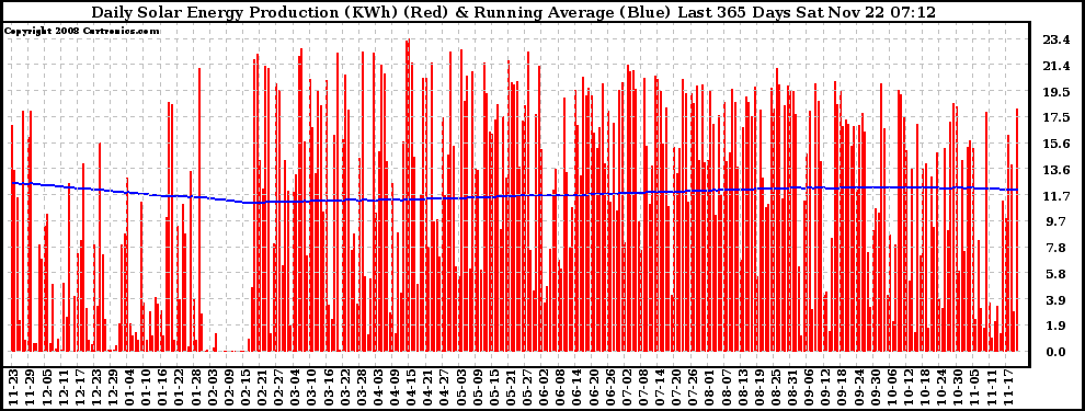 Solar PV/Inverter Performance Daily Solar Energy Production Running Average Last 365 Days