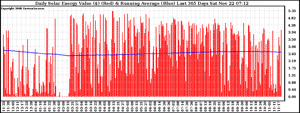 Solar PV/Inverter Performance Daily Solar Energy Production Value Running Average Last 365 Days