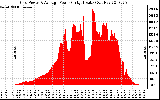 Solar PV/Inverter Performance Inverter Power Output