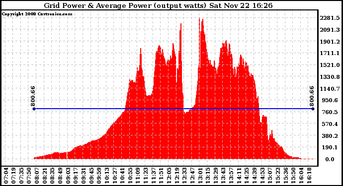 Solar PV/Inverter Performance Inverter Power Output