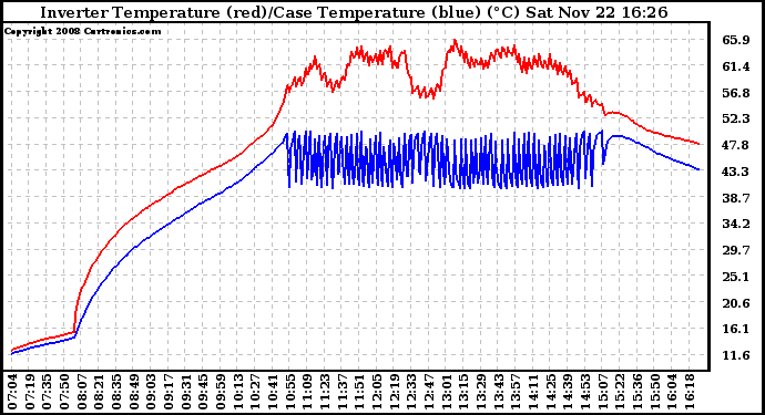 Solar PV/Inverter Performance Inverter Operating Temperature