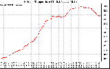 Solar PV/Inverter Performance Outdoor Temperature