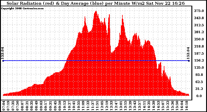Solar PV/Inverter Performance Solar Radiation & Day Average per Minute