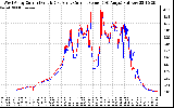 Solar PV/Inverter Performance Photovoltaic Panel Current Output