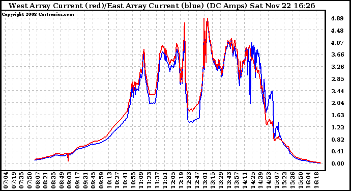 Solar PV/Inverter Performance Photovoltaic Panel Current Output