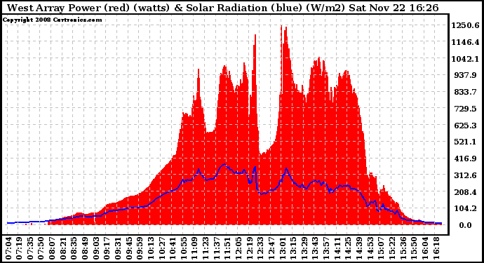 Solar PV/Inverter Performance West Array Power Output & Solar Radiation