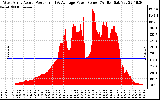 Solar PV/Inverter Performance West Array Actual & Average Power Output