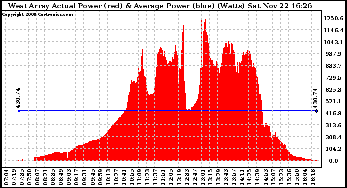 Solar PV/Inverter Performance West Array Actual & Average Power Output