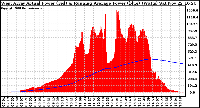 Solar PV/Inverter Performance West Array Actual & Running Average Power Output