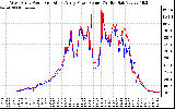 Solar PV/Inverter Performance Photovoltaic Panel Power Output