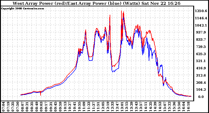 Solar PV/Inverter Performance Photovoltaic Panel Power Output
