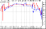 Solar PV/Inverter Performance Photovoltaic Panel Voltage Output