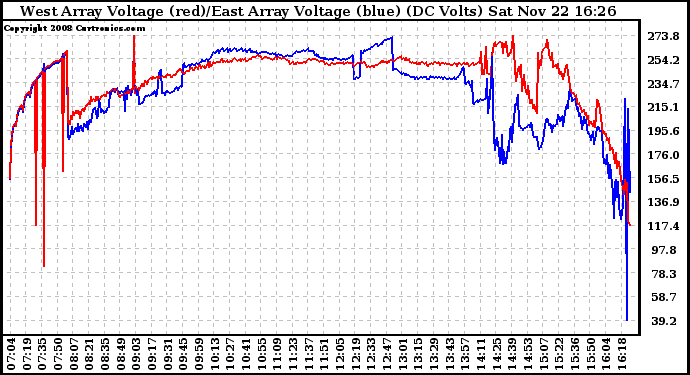 Solar PV/Inverter Performance Photovoltaic Panel Voltage Output