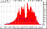 Solar PV/Inverter Performance East Array Power Output & Solar Radiation