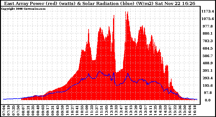 Solar PV/Inverter Performance East Array Power Output & Solar Radiation