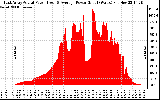 Solar PV/Inverter Performance East Array Actual & Average Power Output