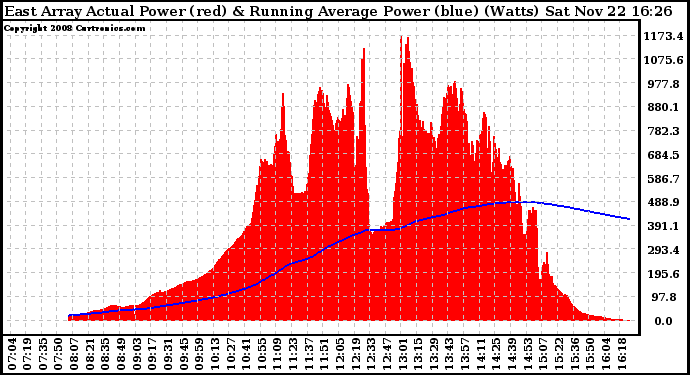 Solar PV/Inverter Performance East Array Actual & Running Average Power Output