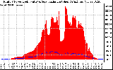 Solar PV/Inverter Performance Total PV Panel Power Output & Solar Radiation