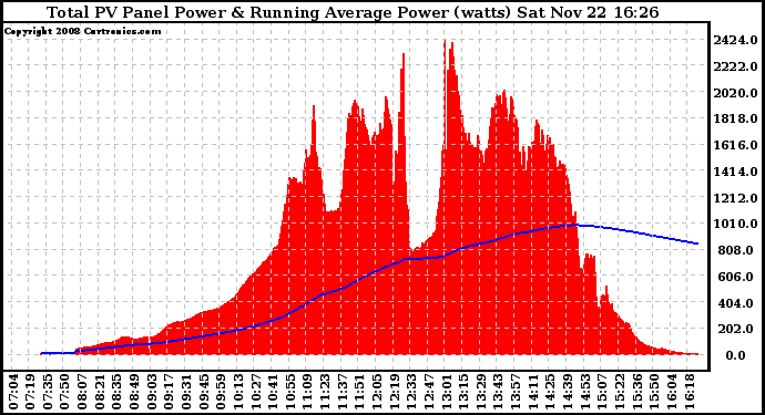 Solar PV/Inverter Performance Total PV Panel & Running Average Power Output