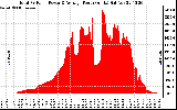 Solar PV/Inverter Performance Total PV Panel Power Output