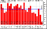 Solar PV/Inverter Performance Weekly Solar Energy Production