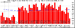 Milwaukee Solar Powered Home WeeklyProduction52RunningAvg