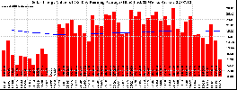 Milwaukee Solar Powered Home WeeklyProduction52ValueRunningAvg