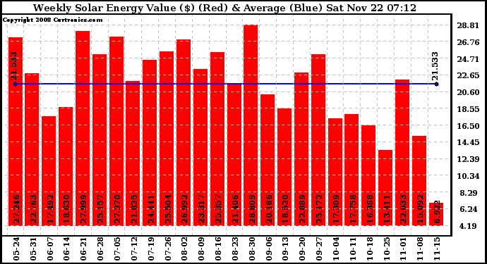 Solar PV/Inverter Performance Weekly Solar Energy Production Value