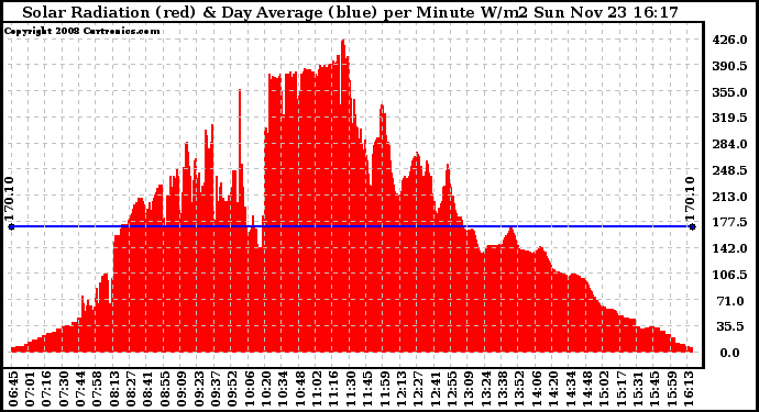Solar PV/Inverter Performance Solar Radiation & Day Average per Minute