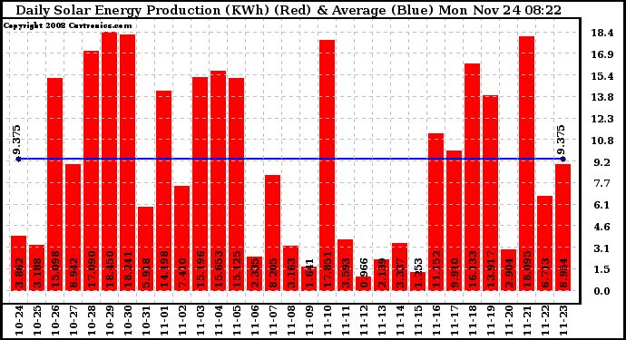 Solar PV/Inverter Performance Daily Solar Energy Production