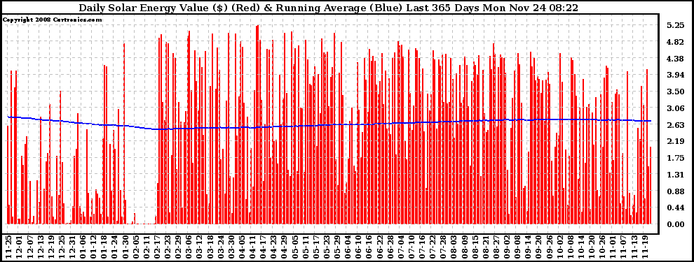 Solar PV/Inverter Performance Daily Solar Energy Production Value Running Average Last 365 Days