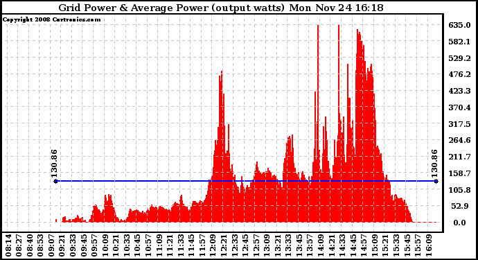 Solar PV/Inverter Performance Inverter Power Output