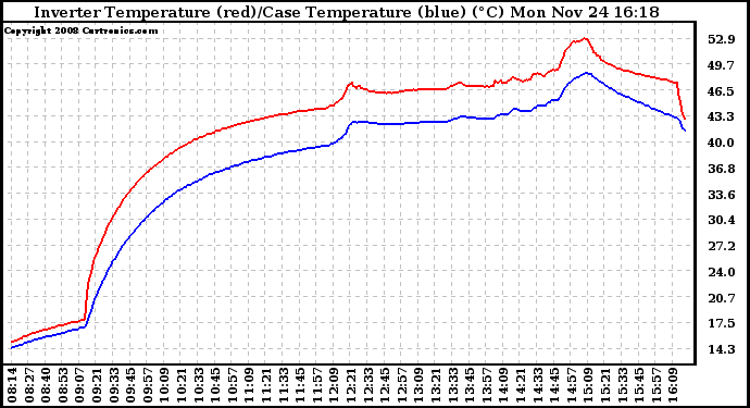 Solar PV/Inverter Performance Inverter Operating Temperature