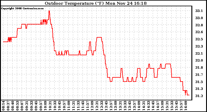 Solar PV/Inverter Performance Outdoor Temperature