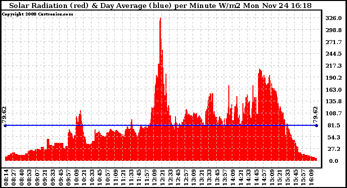 Solar PV/Inverter Performance Solar Radiation & Day Average per Minute