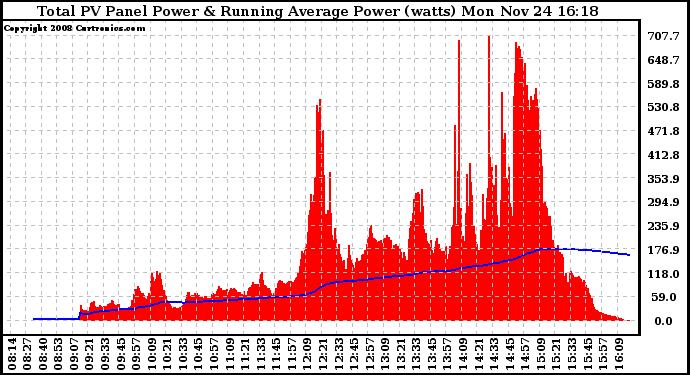 Solar PV/Inverter Performance Total PV Panel & Running Average Power Output