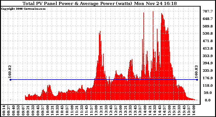 Solar PV/Inverter Performance Total PV Panel Power Output