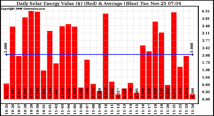 Solar PV/Inverter Performance Daily Solar Energy Production Value